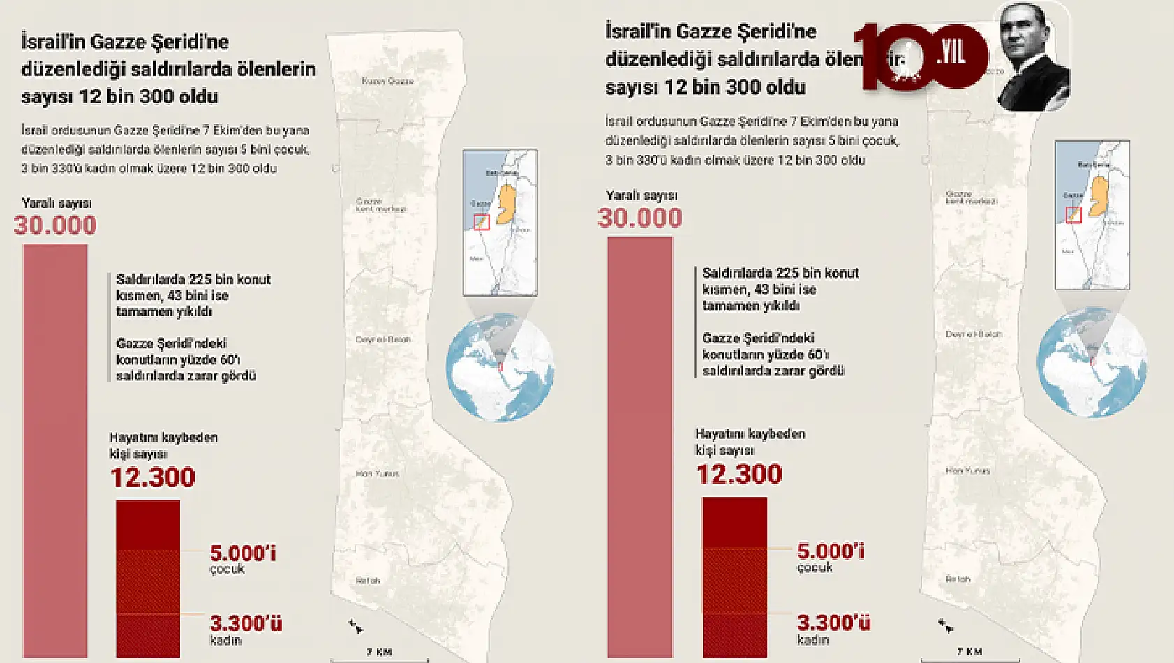 İsrail'in Gazze Şeridi'ne düzenlediği saldırılarda ölenlerin sayısı 12 bin 300 oldu