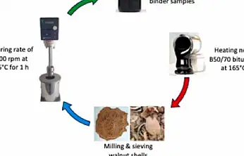 MTÜ'den ceviz kabuğundan asfalt üretiminde çevreci yenilik