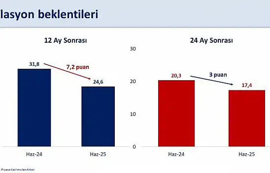 Bakan Şimşek'ten Enflasyon Beklentisi Açıklaması Gerileme Sürüyor!