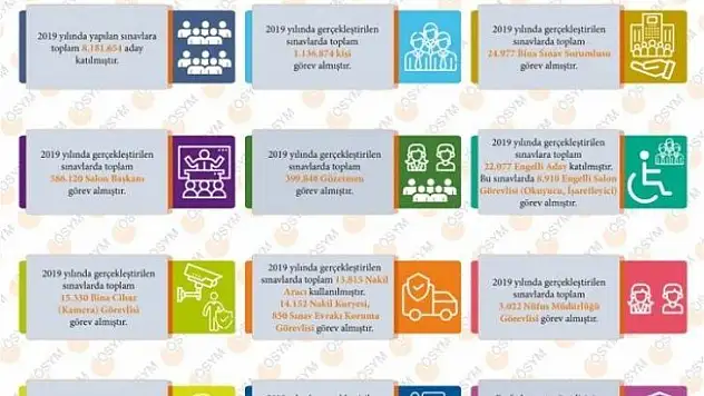 ÖSYM, 2019 sınav verilerini açıkladı