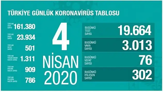 Sağlık Bakanı Koca son 24 saatteki verileri paylaştı