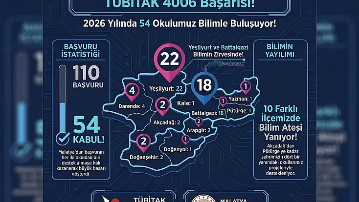 Malatya'da TÜBİTAK 4006 sonuçları açıklandı