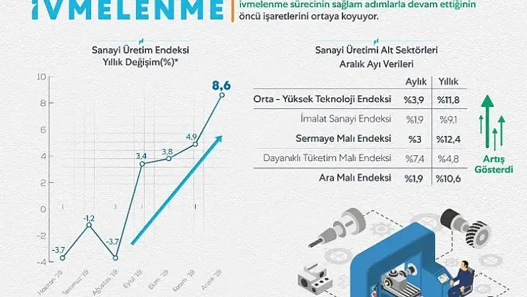 Bakan Albayrak: 'Yüzde 8,6'lık artış büyüme trendinin başladığını gösteriyor'