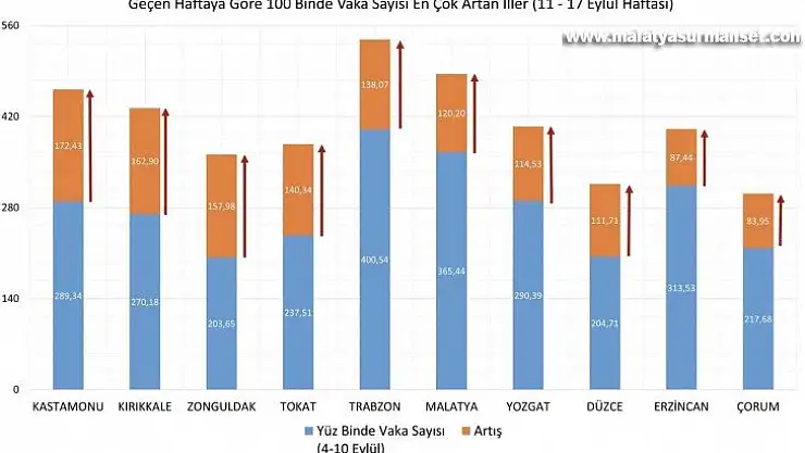 Bakan Koca, illere göre her 100 bin kişide görülen Covid-19 vaka sayılarını açıkladı