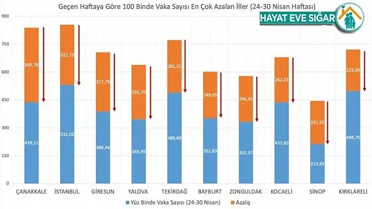 Bakan Koca vakaların en çok azaldığı illeri paylaştı