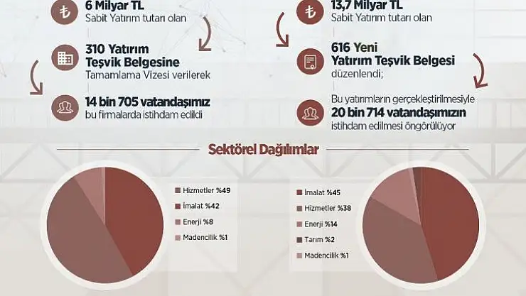 Bakan Varank: 'Ocak-Kasım 2019'da 104 milyar liralık yatırıma 'tamamlama vizesi' verdik, 157 bin 374 istihdam oluştu'