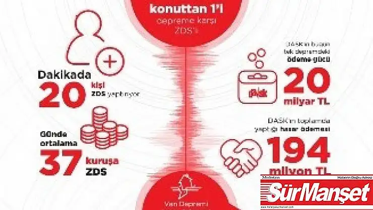 Deprem sigortalı konut sayısı yaklaşık 20 kat arttı