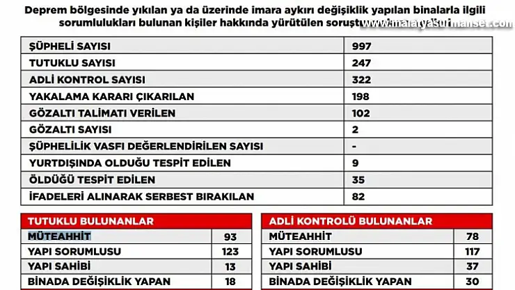 Deprem soruşturmasında tutuklu sayısı 247'ye yükseldi