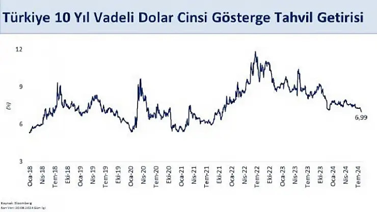 Dış Borçlanma Maliyetleri Düşüşte