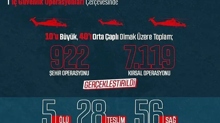 İçişleri Bakanlığı: 'Mart ayında 89 terörist etkisiz hale getirildi'
