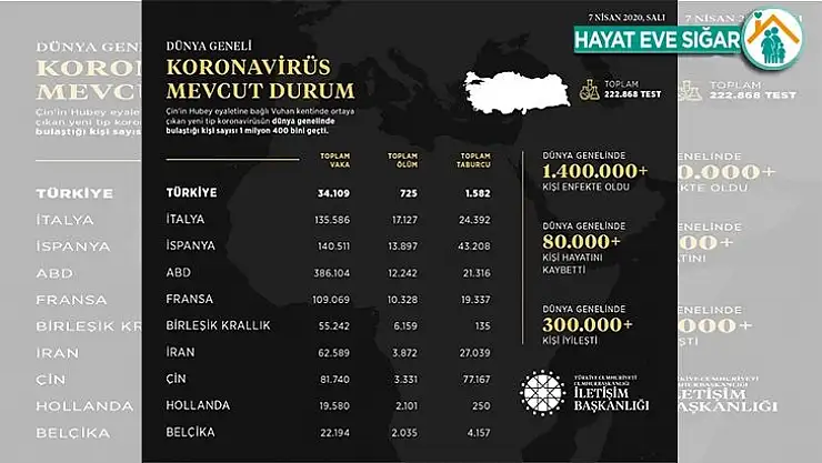 İletişim Başkanlığı dünya genelindeki korona virüs vaka durumunu açıkladı