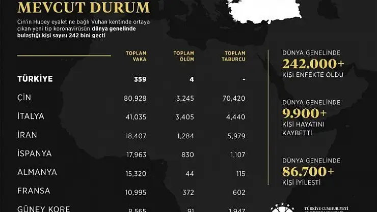 İletişim Başkanlığı, dünya genelindeki koronavirüs durumunu açıkladı