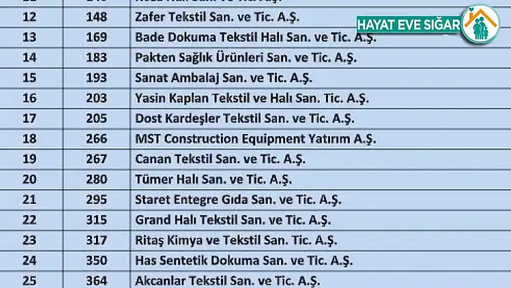 İSO ikinci 500 listesinde Gaziantep'ten 38 firma yer aldı