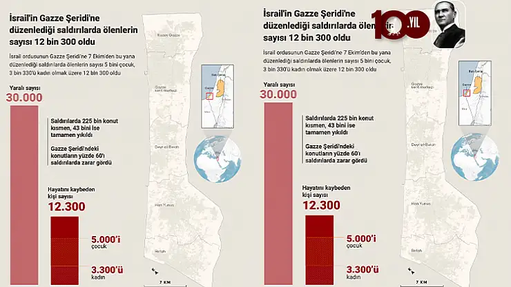 İsrail'in Gazze Şeridi'ne düzenlediği saldırılarda ölenlerin sayısı 12 bin 300 oldu