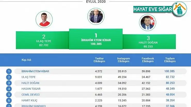 Karadeniz'in ilçe belediye başkanları sosyal medya analizleri açıklandı