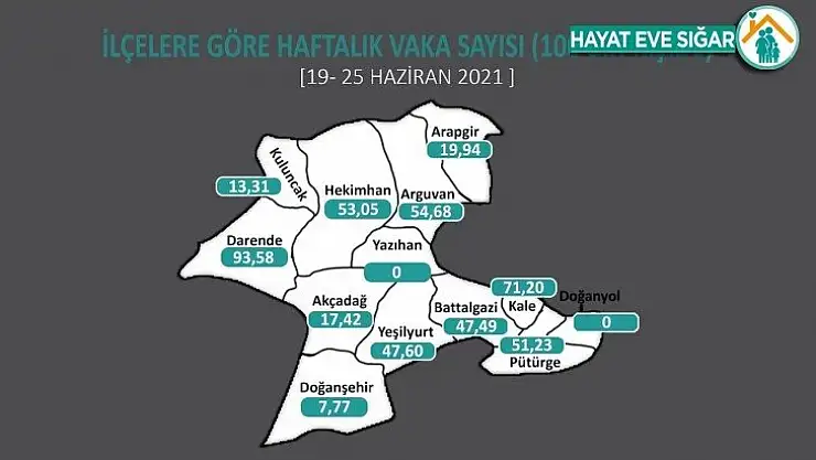 Malatya'da 2 ilçede Covid-19 sıfırlandı