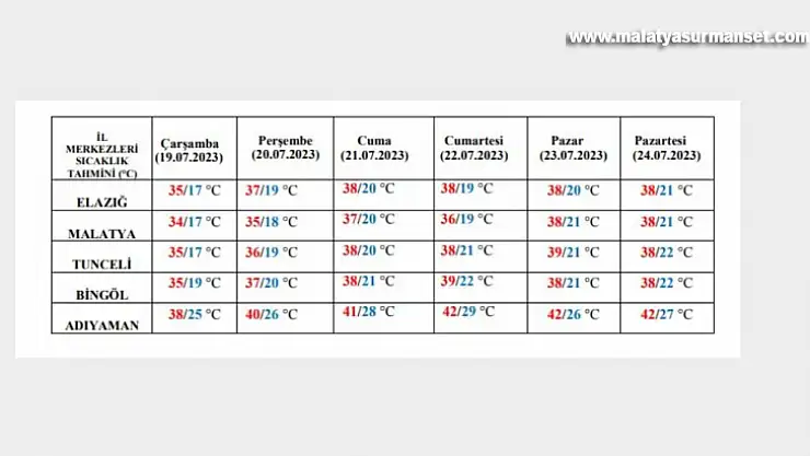 Malatya'da hava sıcaklığı 40 dereceye dayanacak