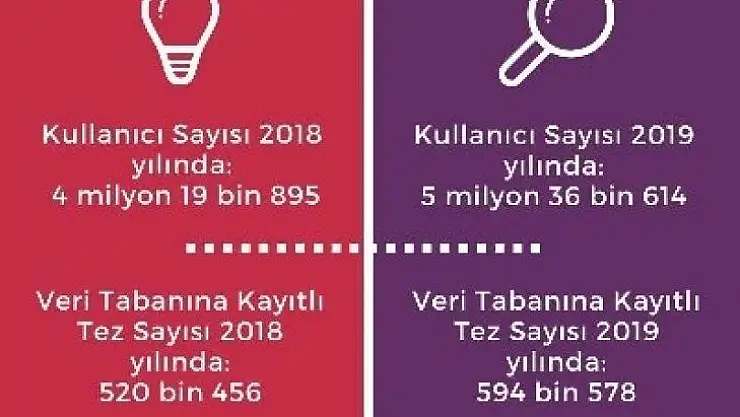 (Özel) YÖK erişimi artırdı, ulusal tez merkezine ilgi arttı