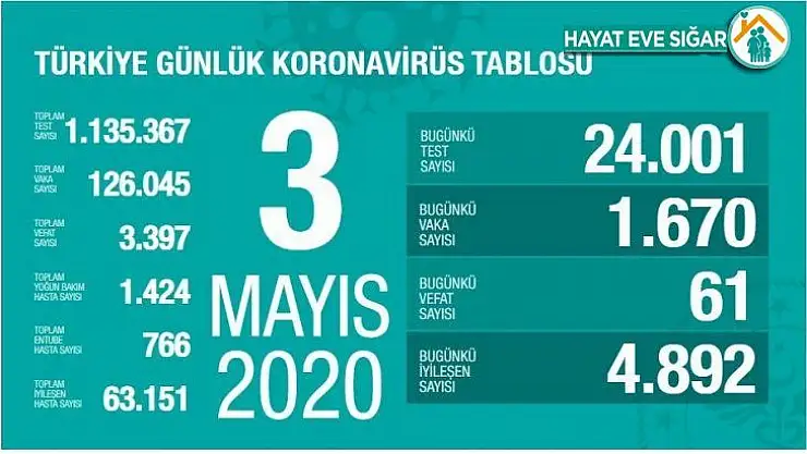 Sağlık Bakanlığı: 'Korona virüsten son 24 saatte 61 kişi hayatını kaybetti'