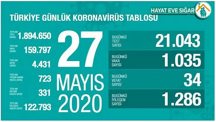 Sağlık Bakanlığı: 'Son 24 saatte korona virüsten 34 kişi hayatını kaybetti'