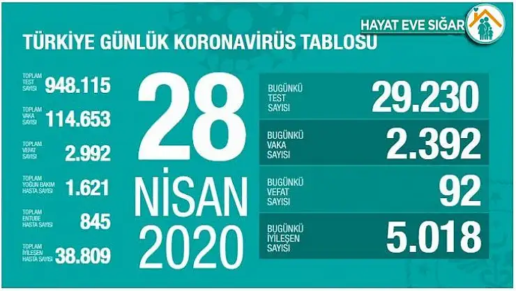 Sağlık Bakanlığı: 'Son 24 saatte korona virüsten 92  can kaybı, 2 bin 392 yeni vaka'