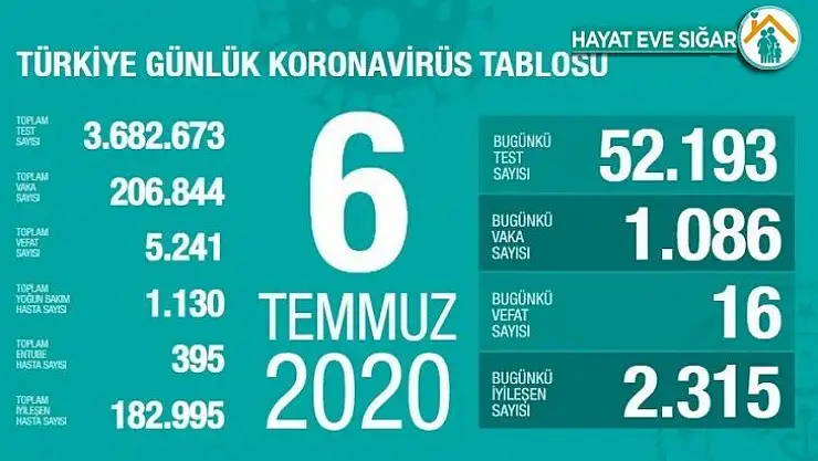 Son 24 saatte 16 kişi korona virüsten hayatını kaybetti