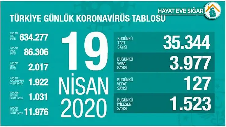 Son 24 saatte 3 bin 977 yeni Covid-19 vakası tespit edildi