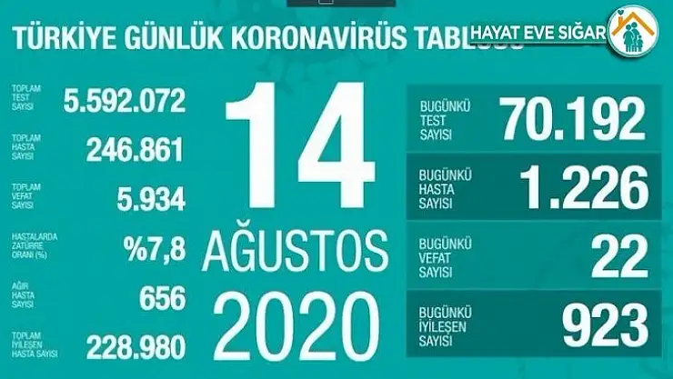 Son 24 saatte korona virüsten 22 kişi hayatını kaybetti