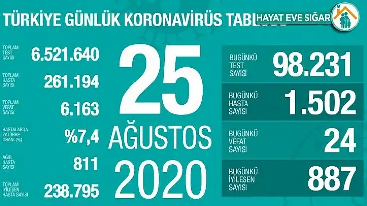 Son 24 saatte korona virüsten 24 kişi hayatını kaybetti