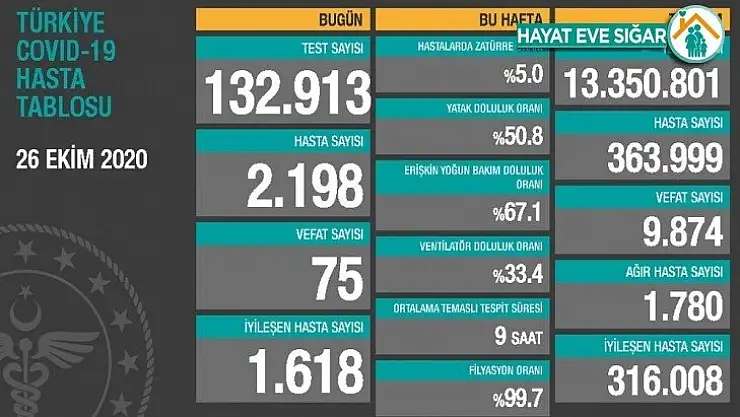 Son 24 saatte korona virüsten 75 kişi hayatını kaybetti