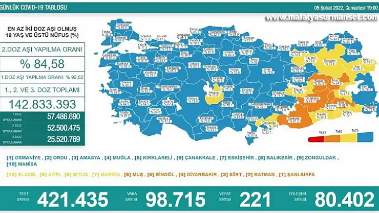 Son 24 saatte korona virüsten 221 kişi hayatını kaybetti