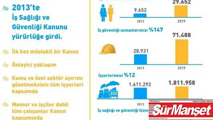 Son 6 yılda çalışan sayısı yüzde 38 arttı