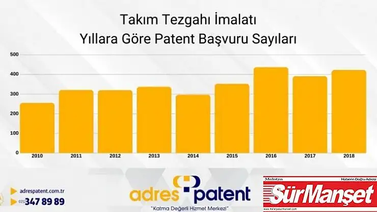 Takım tezgâhı sektörüne 10 ayda 118 patent başvurusu yapıldı