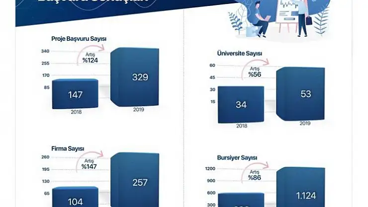 TÜBİTAK Sanayi Doktora Programı başvuru sonuçları açıklandı