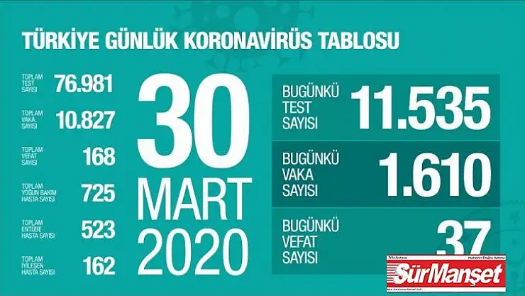Türkiye'de korona virüs sebebiyle vefat edenlerin sayısı 168 oldu