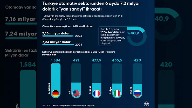 Türkiye'nin Otomotiv Yan Sanayi İhracatında Yüzde 1,11 Artış