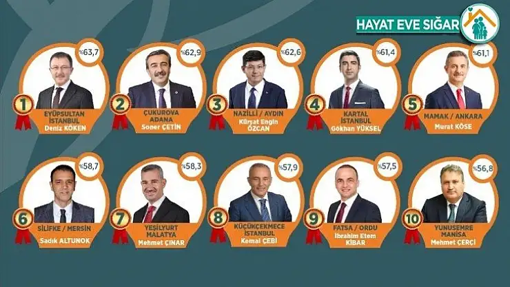 Yeşilyurt Başkanı Çınar, Doğu Anadolu'nun en iyi belediye başkanı seçildi