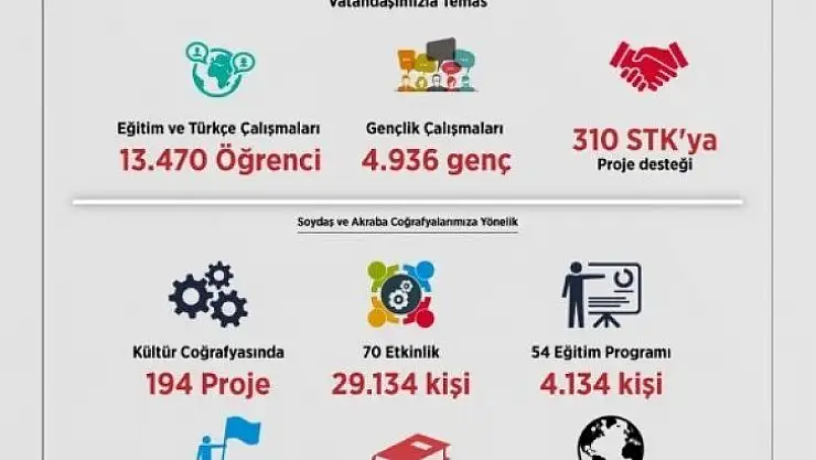 YTB yurt dışında yaşayan 1 milyon 200 bin vatandaş ile temas kurdu