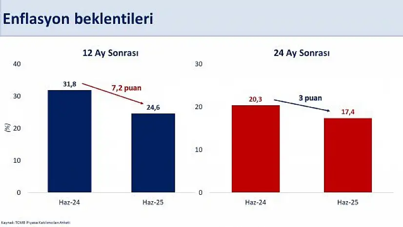 Bakan Şimşek'ten Enflasyon Beklentisi Açıklaması Gerileme Sürüyor!