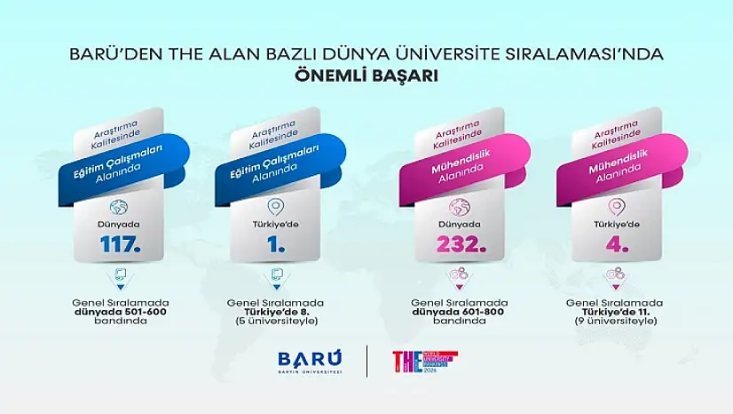 BARÜ'den THE Alan Bazlı Dünya Üniversite Sıralaması'nda Önemli Başarı