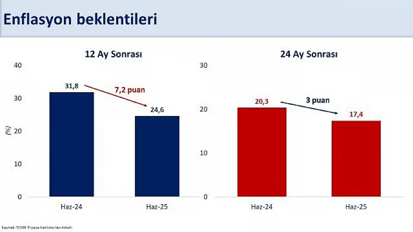 Bakan Şimşek'ten Enflasyon Beklentisi Açıklaması Gerileme Sürüyor!