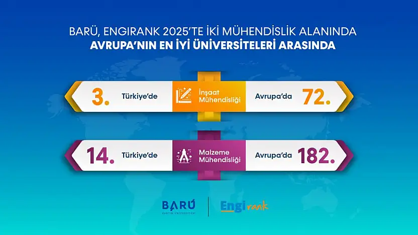 BARÜ, EngiRank 2025'te İki Mühendislik Alanında Avrupa'nın En İyi Üniversiteleri Arasında Yer Aldı