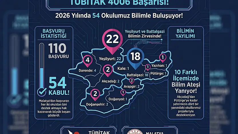 Malatya'da TÜBİTAK 4006 sonuçları açıklandı