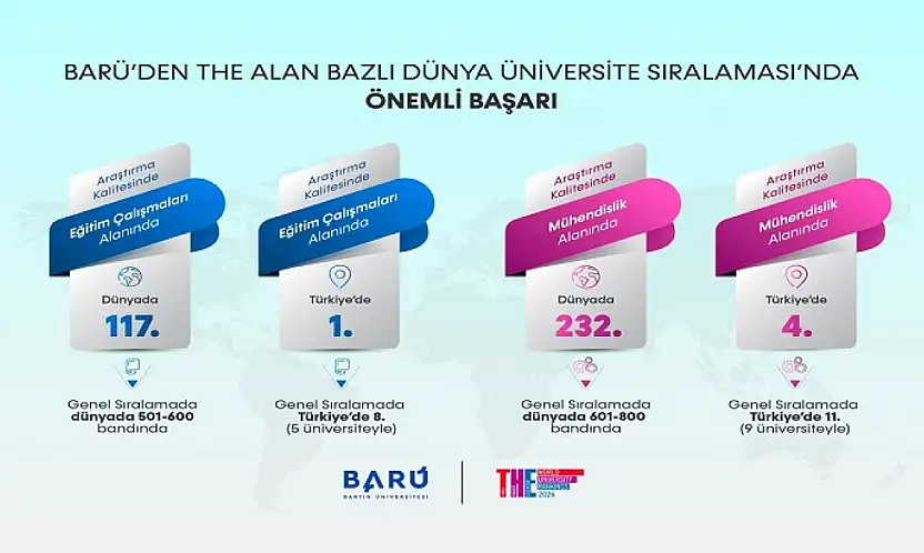 BARÜ'den THE Alan Bazlı Dünya Üniversite Sıralaması'nda Önemli Başarı