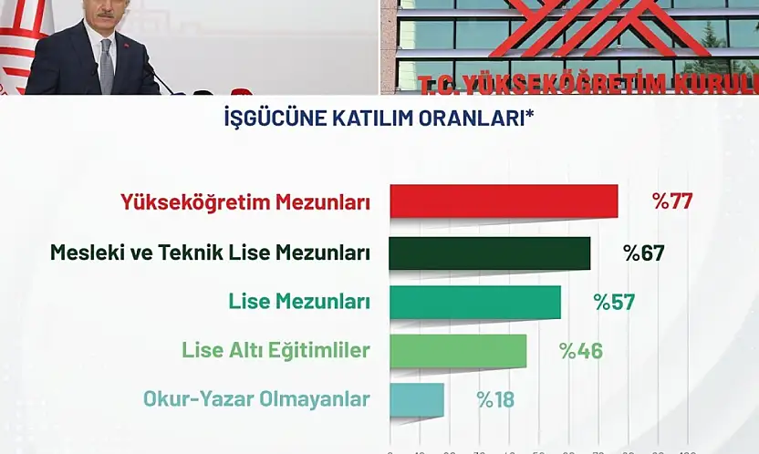 Yükseköğretim mezunları işgücüne katılımda ilk sırada